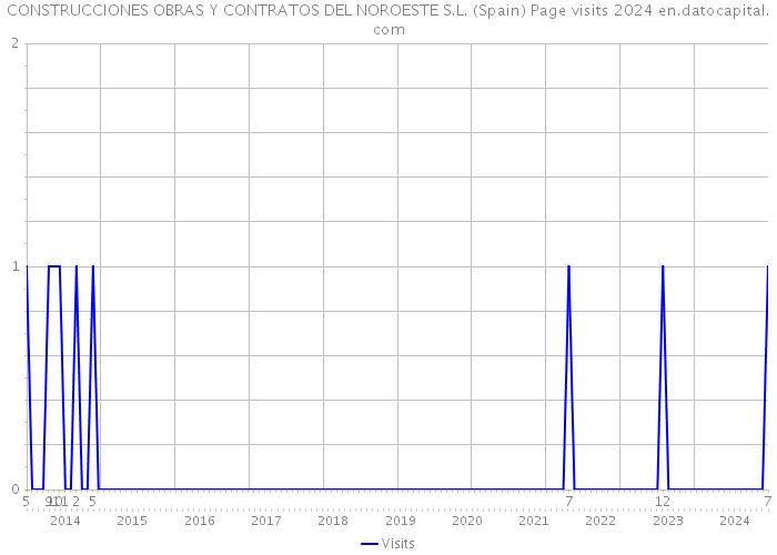 CONSTRUCCIONES OBRAS Y CONTRATOS DEL NOROESTE S.L. (Spain) Page visits 2024 