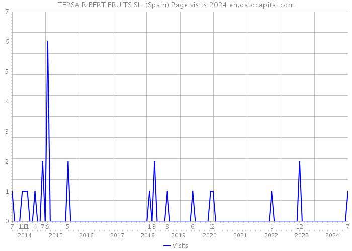 TERSA RIBERT FRUITS SL. (Spain) Page visits 2024 