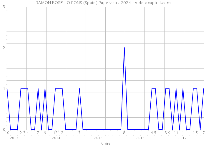 RAMON ROSELLO PONS (Spain) Page visits 2024 