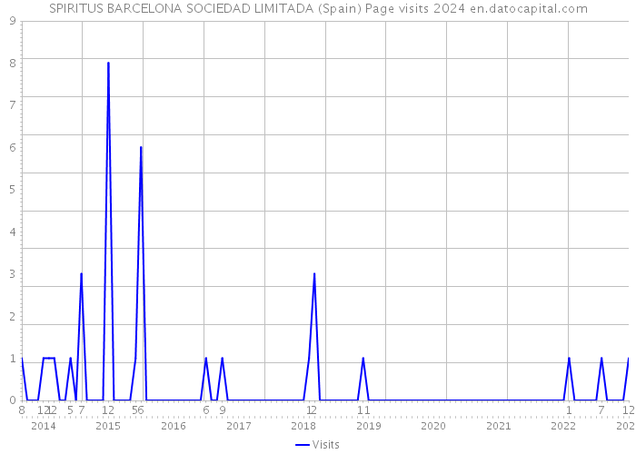SPIRITUS BARCELONA SOCIEDAD LIMITADA (Spain) Page visits 2024 