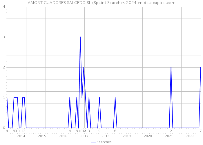 AMORTIGUADORES SALCEDO SL (Spain) Searches 2024 