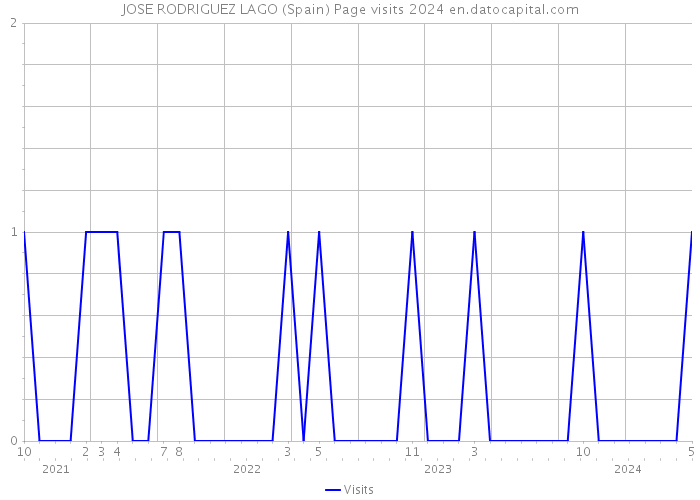 JOSE RODRIGUEZ LAGO (Spain) Page visits 2024 
