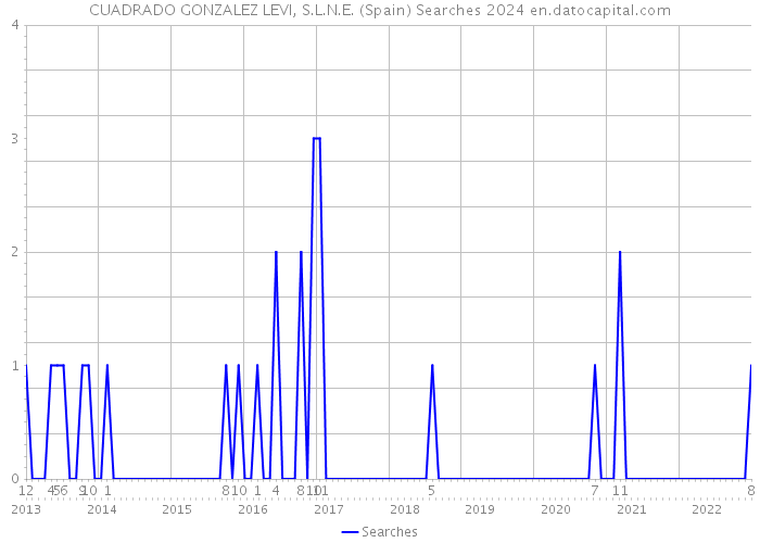 CUADRADO GONZALEZ LEVI, S.L.N.E. (Spain) Searches 2024 