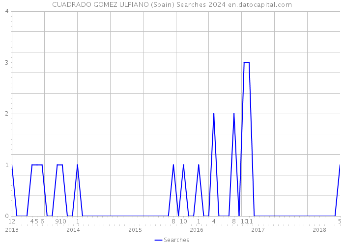 CUADRADO GOMEZ ULPIANO (Spain) Searches 2024 