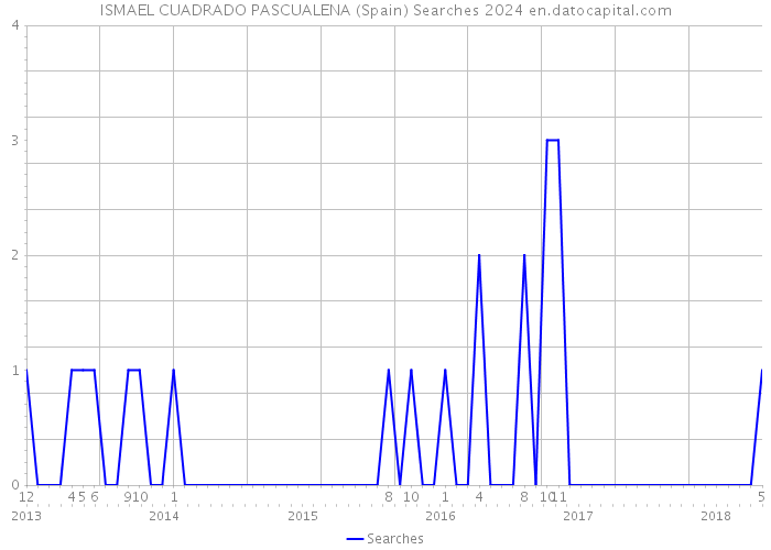 ISMAEL CUADRADO PASCUALENA (Spain) Searches 2024 