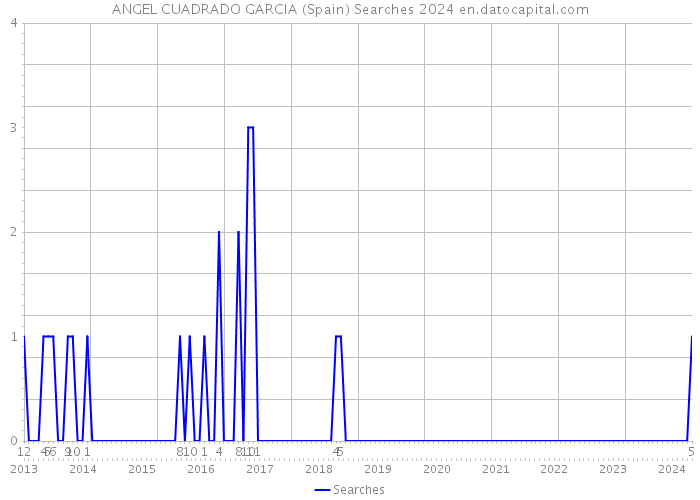 ANGEL CUADRADO GARCIA (Spain) Searches 2024 