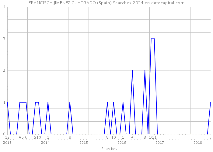 FRANCISCA JIMENEZ CUADRADO (Spain) Searches 2024 