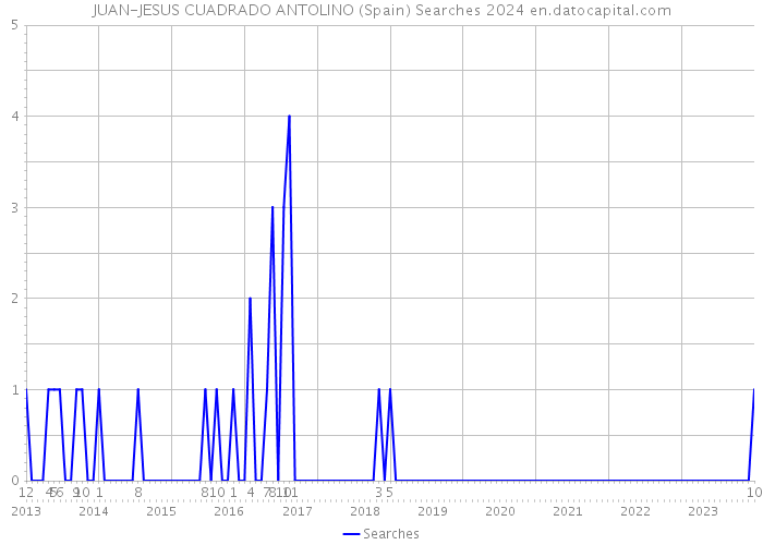 JUAN-JESUS CUADRADO ANTOLINO (Spain) Searches 2024 