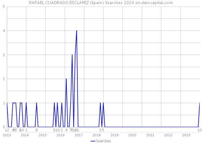 RAFAEL CUADRADO ESCLAPEZ (Spain) Searches 2024 