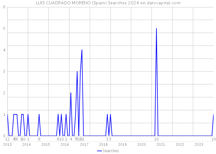 LUIS CUADRADO MORENO (Spain) Searches 2024 