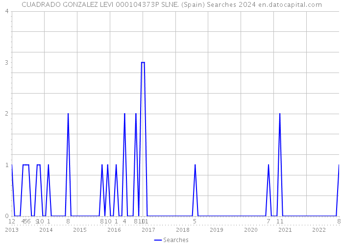 CUADRADO GONZALEZ LEVI 000104373P SLNE. (Spain) Searches 2024 