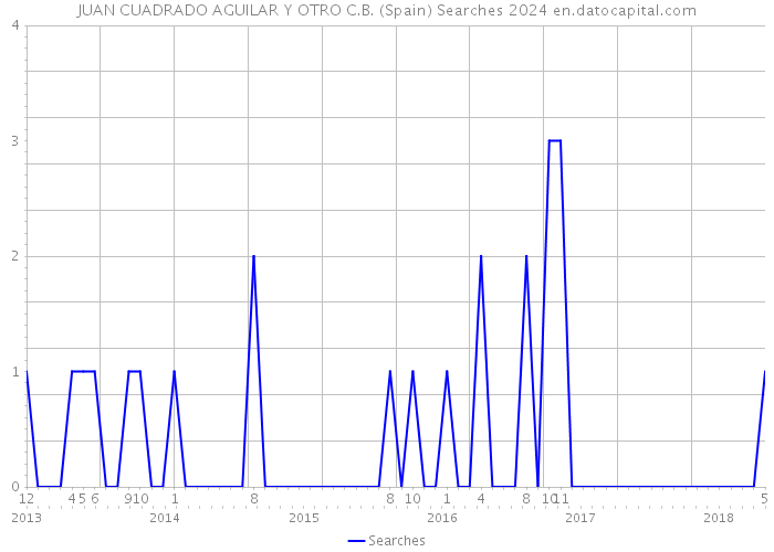 JUAN CUADRADO AGUILAR Y OTRO C.B. (Spain) Searches 2024 