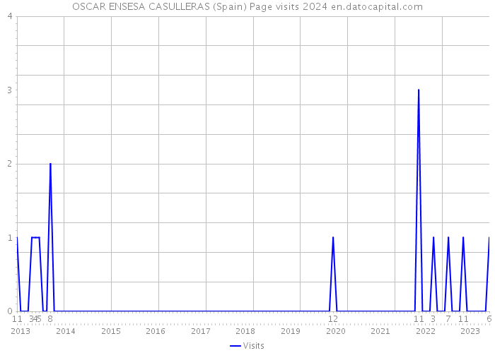 OSCAR ENSESA CASULLERAS (Spain) Page visits 2024 