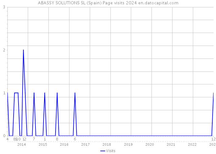 ABASSY SOLUTIONS SL (Spain) Page visits 2024 
