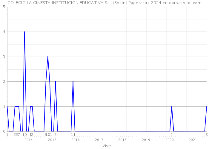 COLEGIO LA GINESTA INSTITUCION EDUCATIVA S.L. (Spain) Page visits 2024 