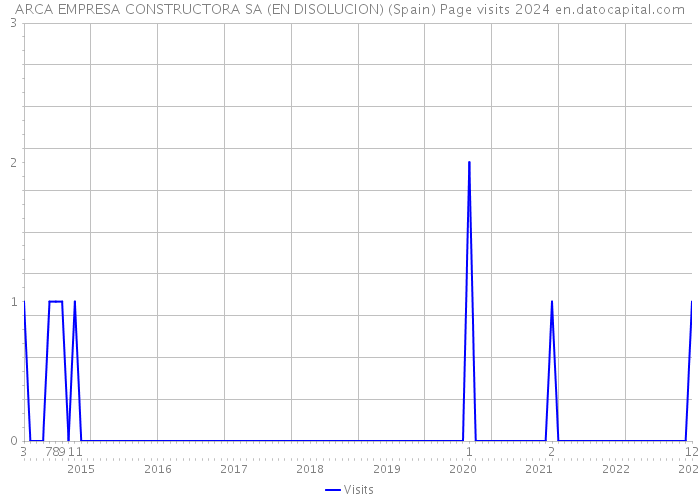 ARCA EMPRESA CONSTRUCTORA SA (EN DISOLUCION) (Spain) Page visits 2024 