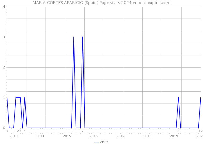 MARIA CORTES APARICIO (Spain) Page visits 2024 