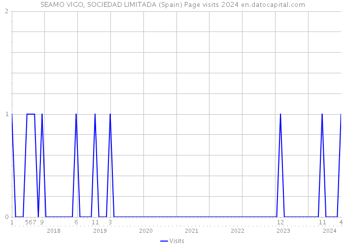 SEAMO VIGO, SOCIEDAD LIMITADA (Spain) Page visits 2024 