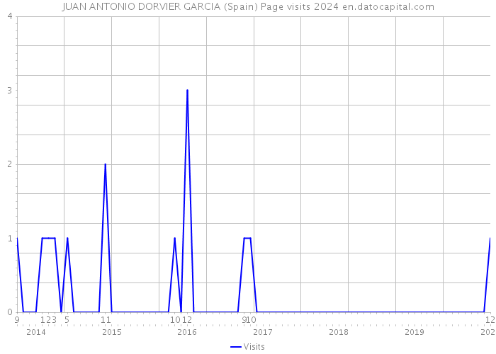 JUAN ANTONIO DORVIER GARCIA (Spain) Page visits 2024 