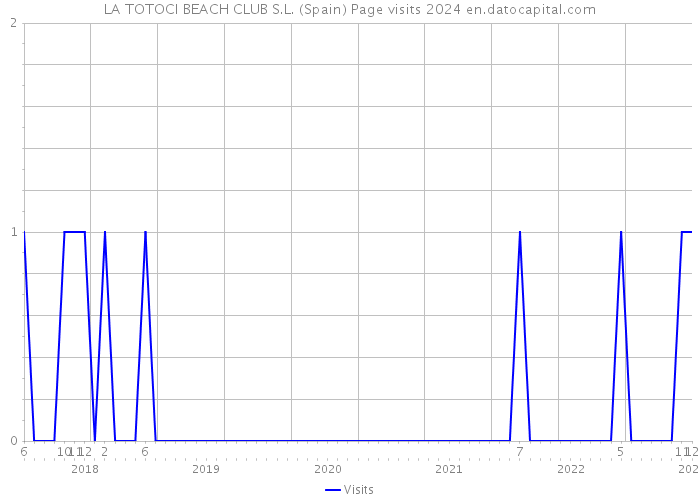 LA TOTOCI BEACH CLUB S.L. (Spain) Page visits 2024 