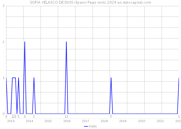 SOFIA VELASCO DE DIOS (Spain) Page visits 2024 