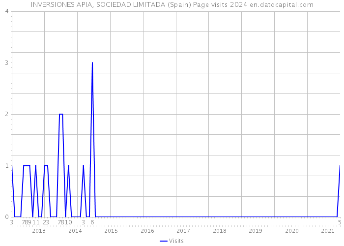 INVERSIONES APIA, SOCIEDAD LIMITADA (Spain) Page visits 2024 