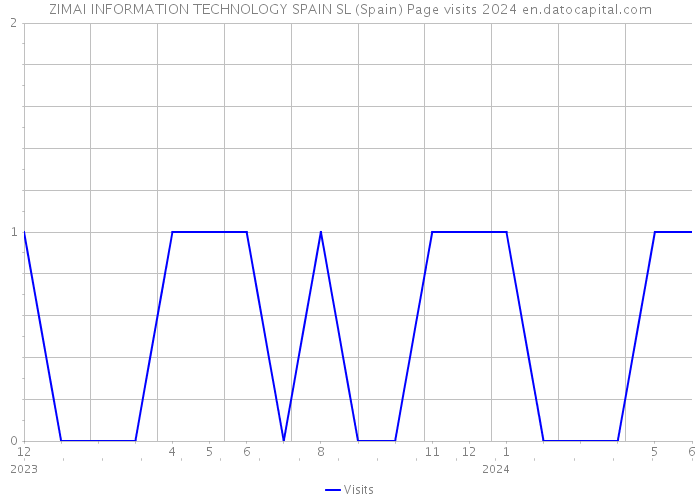 ZIMAI INFORMATION TECHNOLOGY SPAIN SL (Spain) Page visits 2024 