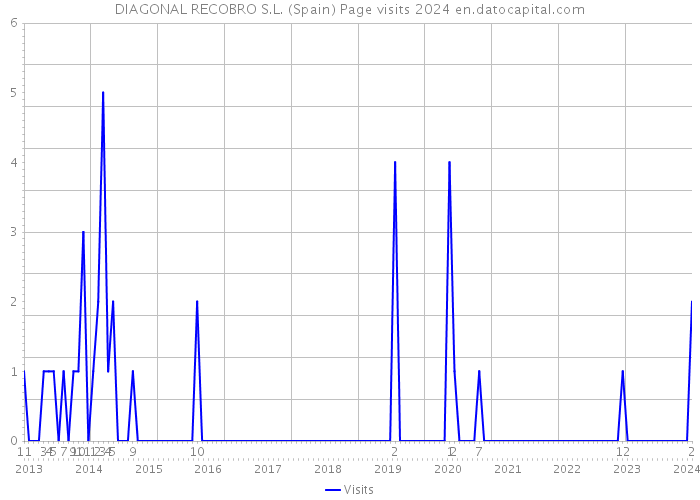 DIAGONAL RECOBRO S.L. (Spain) Page visits 2024 