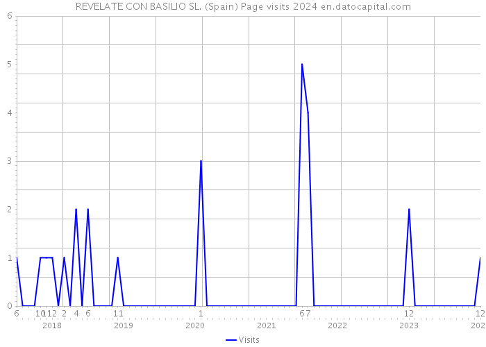 REVELATE CON BASILIO SL. (Spain) Page visits 2024 