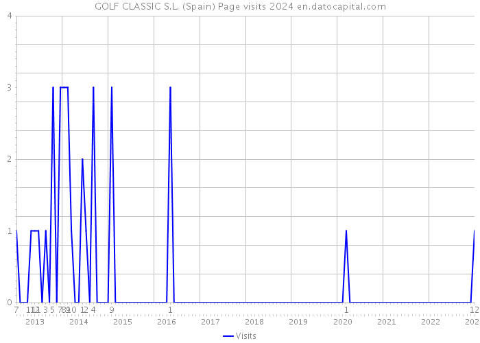 GOLF CLASSIC S.L. (Spain) Page visits 2024 