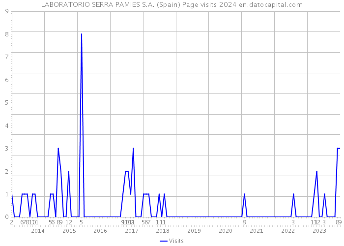 LABORATORIO SERRA PAMIES S.A. (Spain) Page visits 2024 