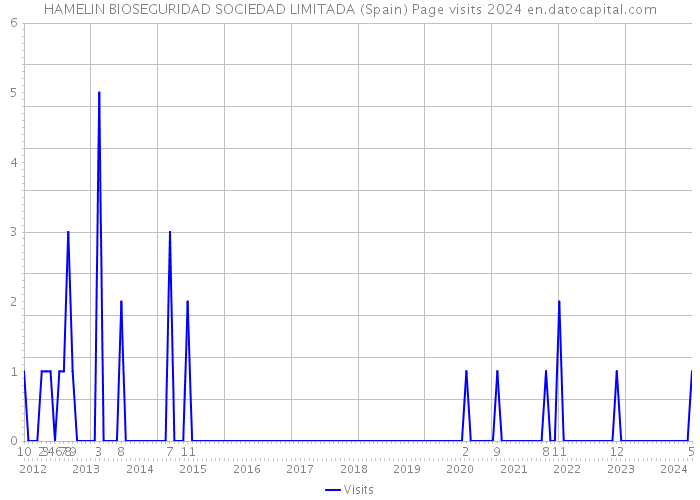 HAMELIN BIOSEGURIDAD SOCIEDAD LIMITADA (Spain) Page visits 2024 