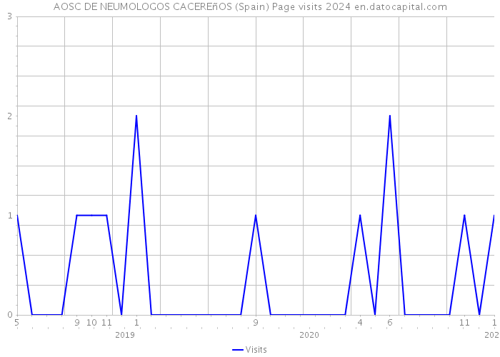 AOSC DE NEUMOLOGOS CACEREñOS (Spain) Page visits 2024 