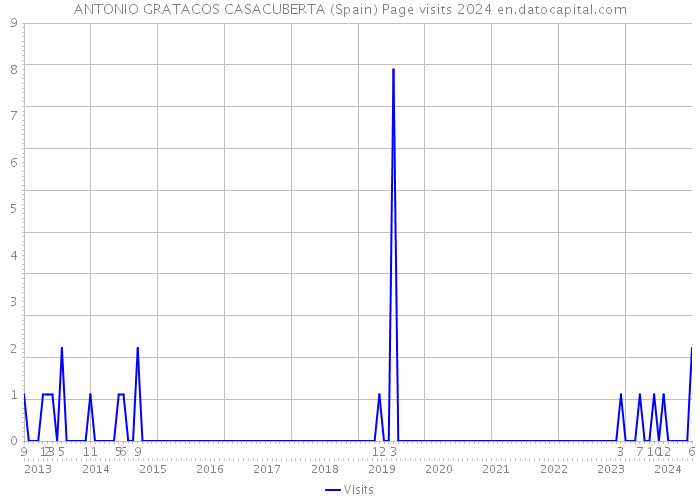 ANTONIO GRATACOS CASACUBERTA (Spain) Page visits 2024 