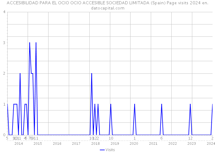 ACCESIBILIDAD PARA EL OCIO OCIO ACCESIBLE SOCIEDAD LIMITADA (Spain) Page visits 2024 