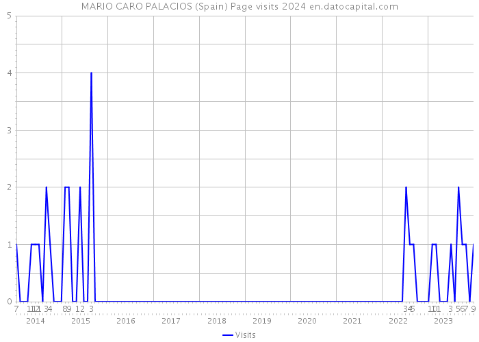 MARIO CARO PALACIOS (Spain) Page visits 2024 