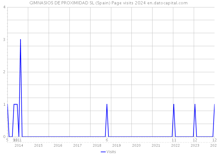 GIMNASIOS DE PROXIMIDAD SL (Spain) Page visits 2024 