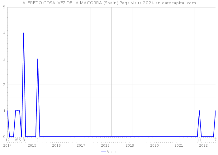 ALFREDO GOSALVEZ DE LA MACORRA (Spain) Page visits 2024 