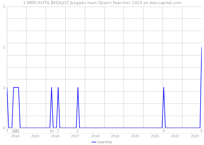 1 MERCANTIL BADAJOZ Juzgado num (Spain) Searches 2024 