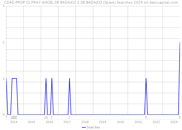 CDAD PROP CL FRAY ANGEL DE BADAJOZ 2 DE BADAJOZ (Spain) Searches 2024 