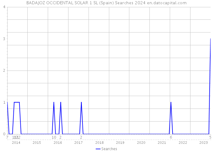 BADAJOZ OCCIDENTAL SOLAR 1 SL (Spain) Searches 2024 