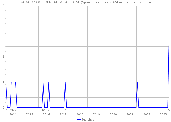 BADAJOZ OCCIDENTAL SOLAR 10 SL (Spain) Searches 2024 