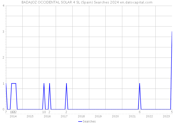 BADAJOZ OCCIDENTAL SOLAR 4 SL (Spain) Searches 2024 