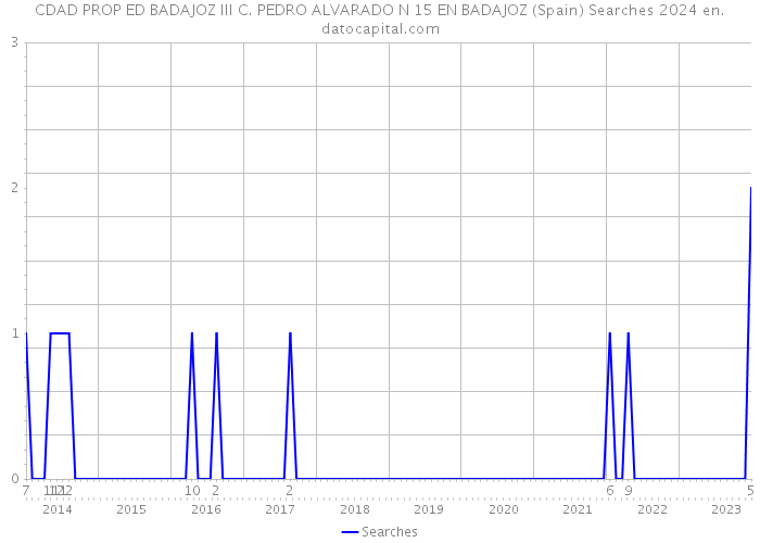 CDAD PROP ED BADAJOZ III C. PEDRO ALVARADO N 15 EN BADAJOZ (Spain) Searches 2024 
