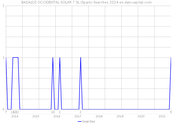 BADAJOZ OCCIDENTAL SOLAR 7 SL (Spain) Searches 2024 