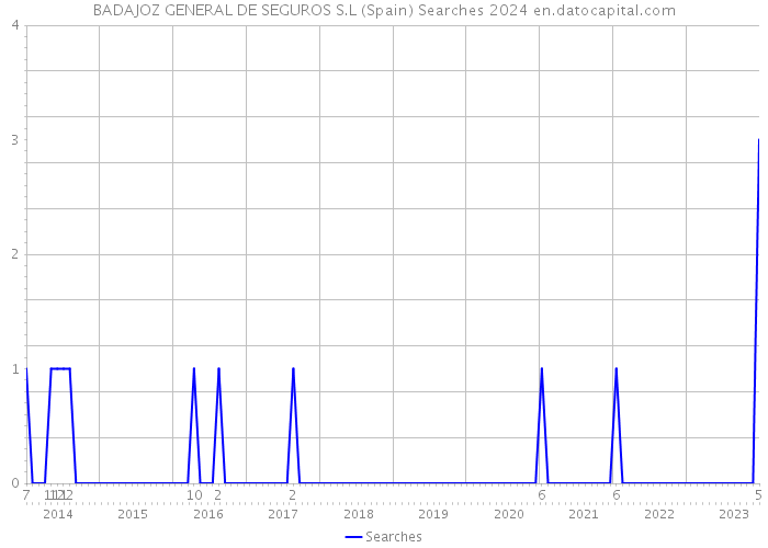 BADAJOZ GENERAL DE SEGUROS S.L (Spain) Searches 2024 