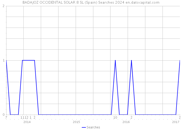 BADAJOZ OCCIDENTAL SOLAR 8 SL (Spain) Searches 2024 