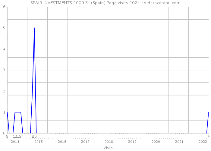 SPAI9 INVESTMENTS 2009 SL (Spain) Page visits 2024 