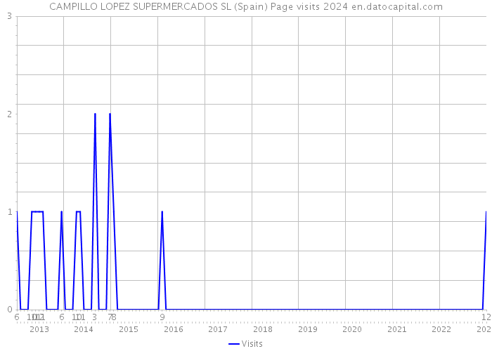 CAMPILLO LOPEZ SUPERMERCADOS SL (Spain) Page visits 2024 