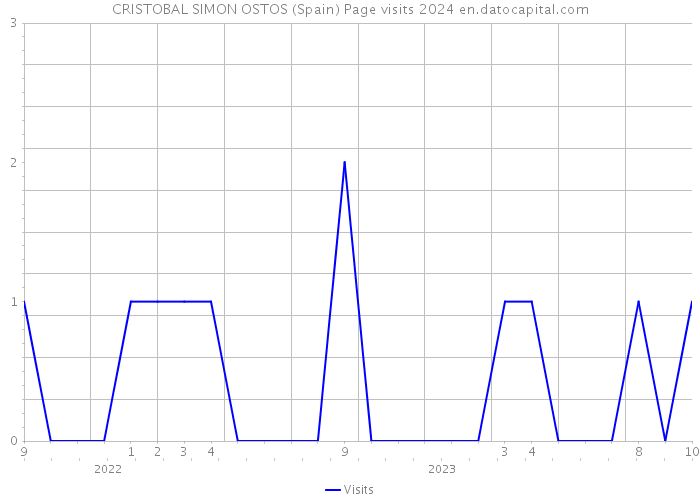 CRISTOBAL SIMON OSTOS (Spain) Page visits 2024 